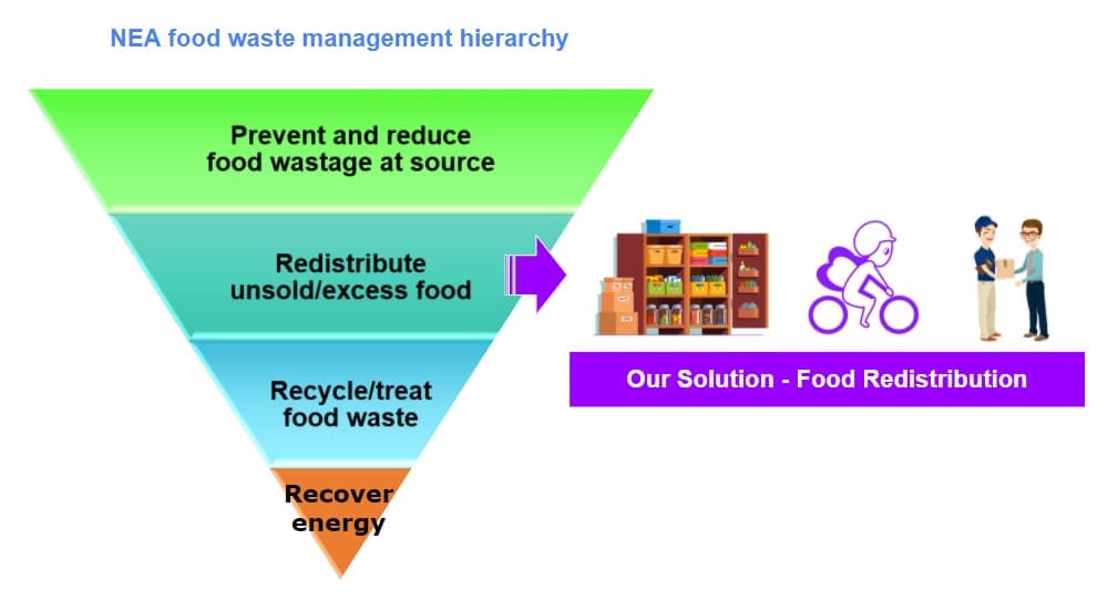 Food redistribution